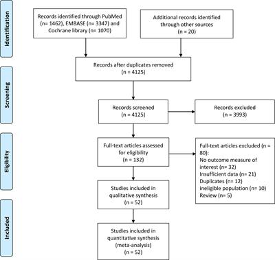 Association of Immune Related Adverse Events With Efficacy of Immune Checkpoint Inhibitors and Overall Survival in Cancers: A Systemic Review and Meta-analysis